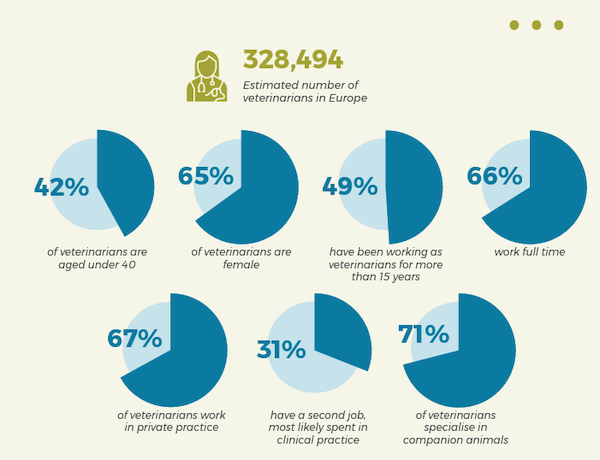 statistica veterinari europen