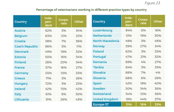 veterinari lucrand in diferite corporatii sau cabinete independente
