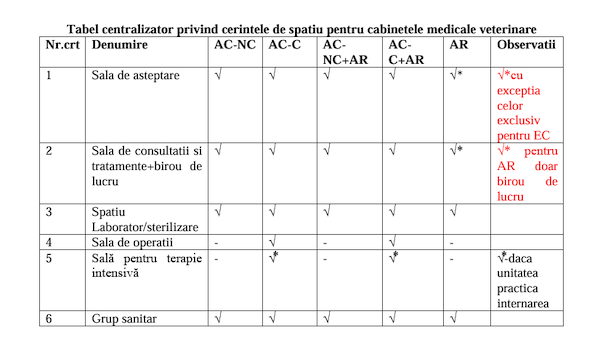 cerinte de spatiu cabinete veterinare