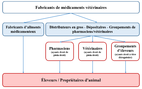 circuit veterinaire