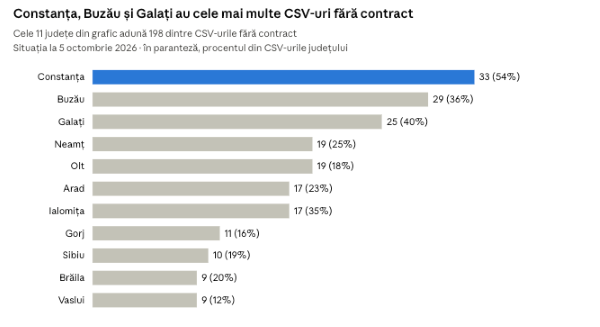 CSV octombrie 2026