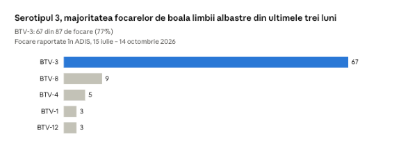 boala limbii albastre 2026